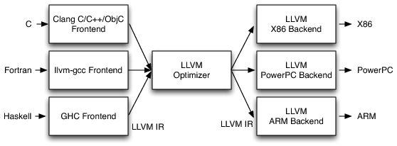 LLVM Schema