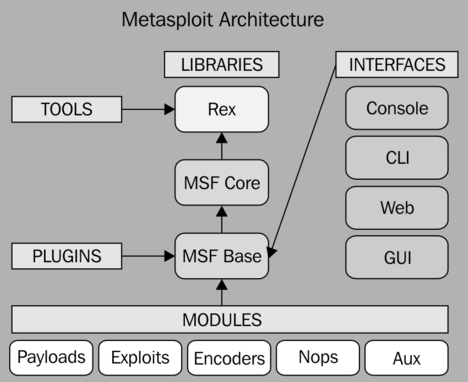 Metasploit architecture